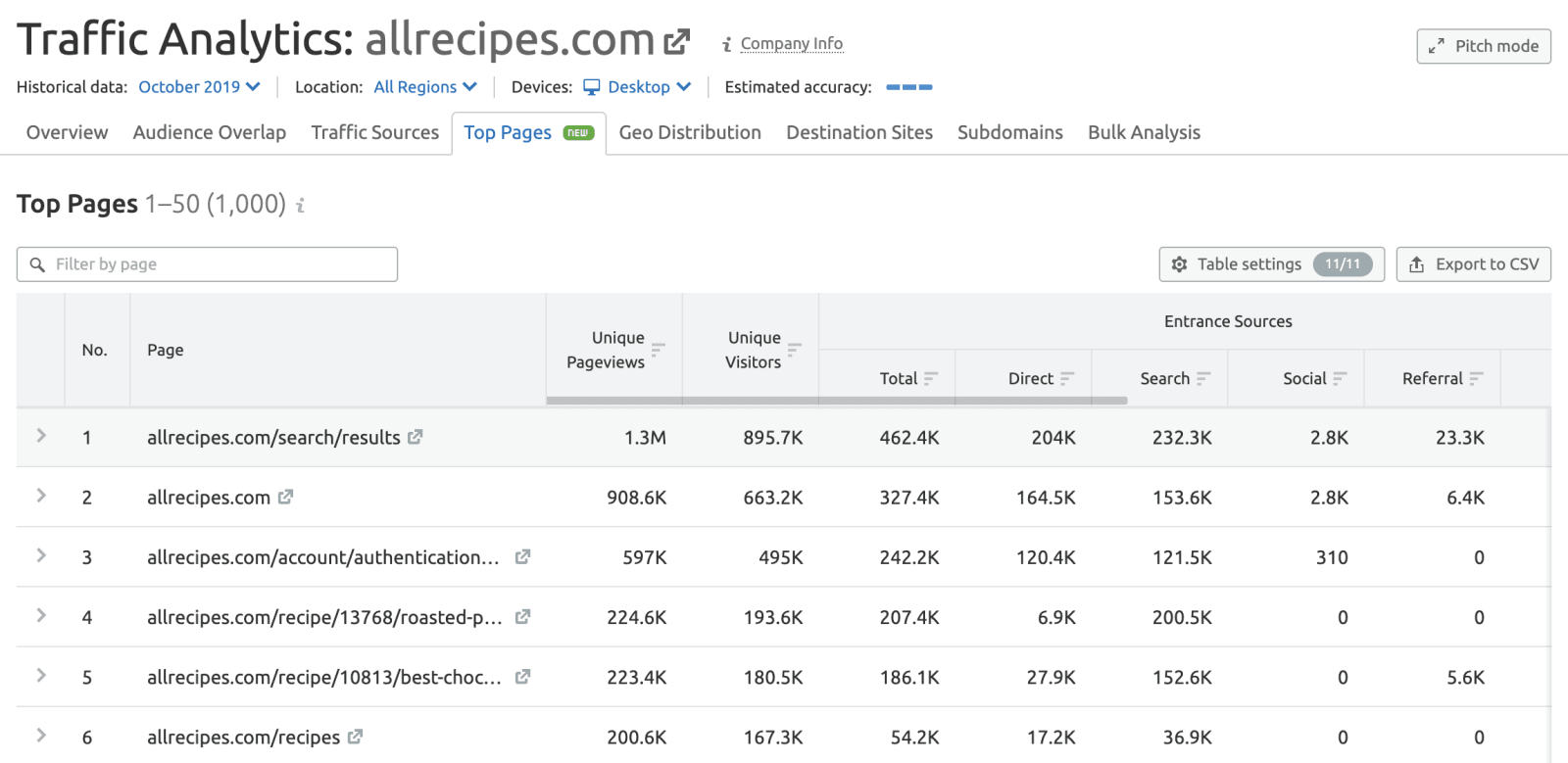 rachacuca.com.br Traffic Analytics, Ranking Stats & Tech Stack