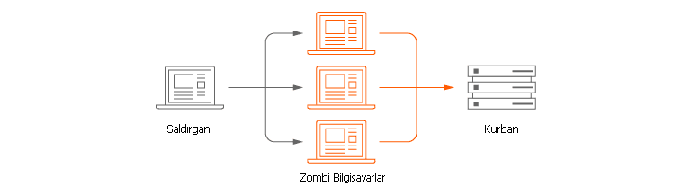 DDOS Saldırı DDOS Saldırı