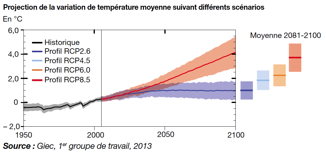 Ainsi, indépendamment du scénario climatique, une ...