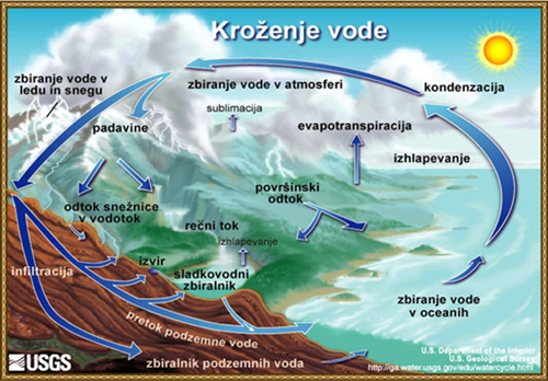 Svetovno vodni obtok - kroženje vode