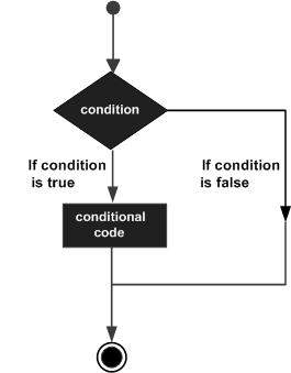 Diagram logike if stavka