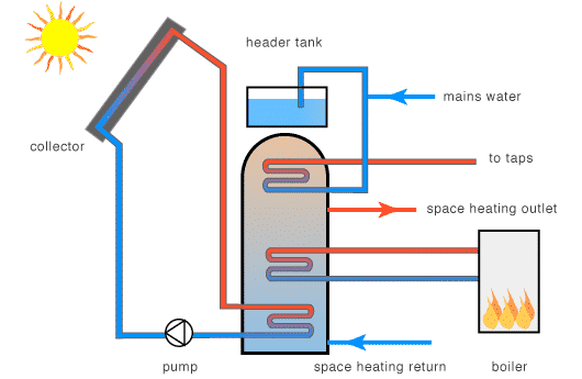 Hybrid Solar Hot Water System