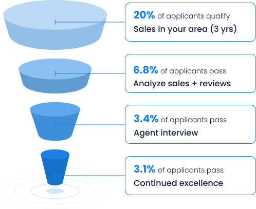 How SoldNest determines the agents best qualified to sell fast and for top dollar