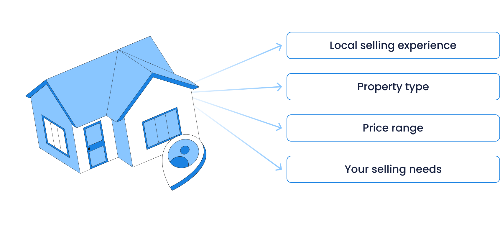 Illustration showing how SoldNest evaluates local selling experience, property type, price range, and seller needs to match each home with the best agent.