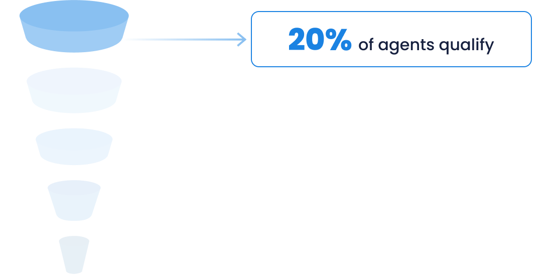 Step 1 of SoldNest’s agent vetting process: Funnel illustration showing that only 20% of agents qualify based on recent local selling experience.