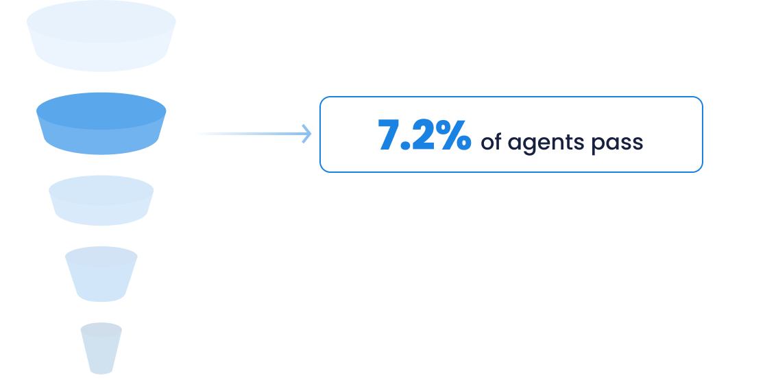 Step 2 of SoldNest’s agent vetting process: Funnel showing 7.2% of agents pass the dual agency screen, which eliminates agents with a history of prioritizing commission over clients.