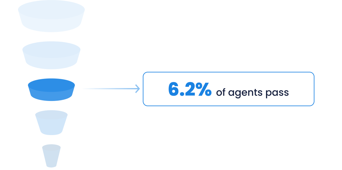 Step 3 of SoldNest’s agent screening process: Funnel graphic showing 6.2% of agents pass the online review analysis, which evaluates consistency and trust from past sellers.