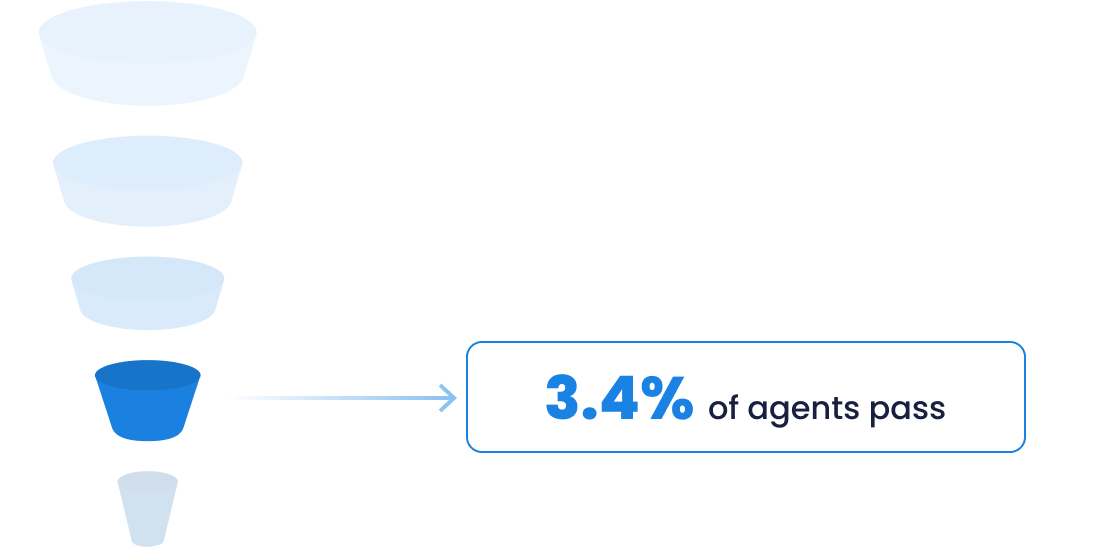 Step 4 of SoldNest’s agent screening: Funnel graphic showing 3.4% of agents pass the interview process to confirm seller-first practices and cancel-anytime agreements.