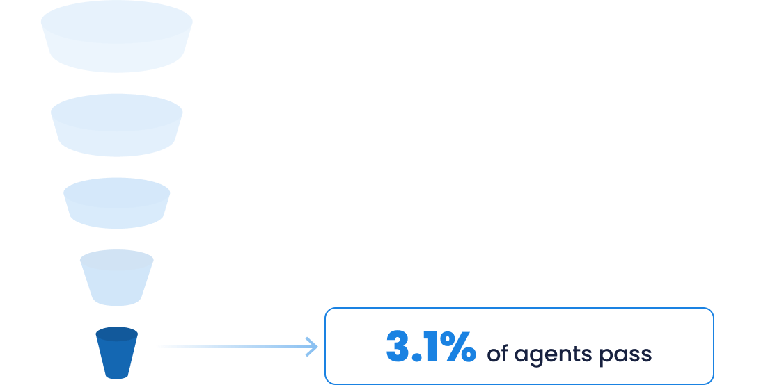 Step 5 of SoldNest’s agent vetting: Funnel graphic showing only 3.1% of agents maintain ongoing performance standards required for continued recommendation.