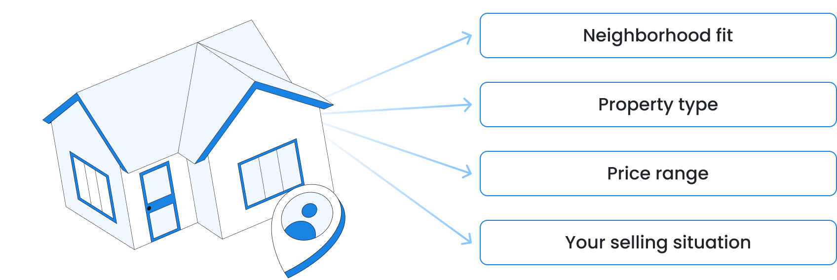 Illustration showing how SoldNest evaluates local selling experience, property type, price range, and seller needs to match each home with the best agent.