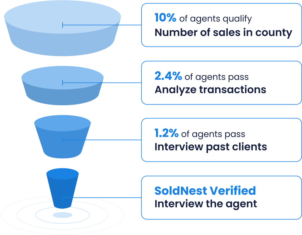 How real estate agents become SoldNest Verified