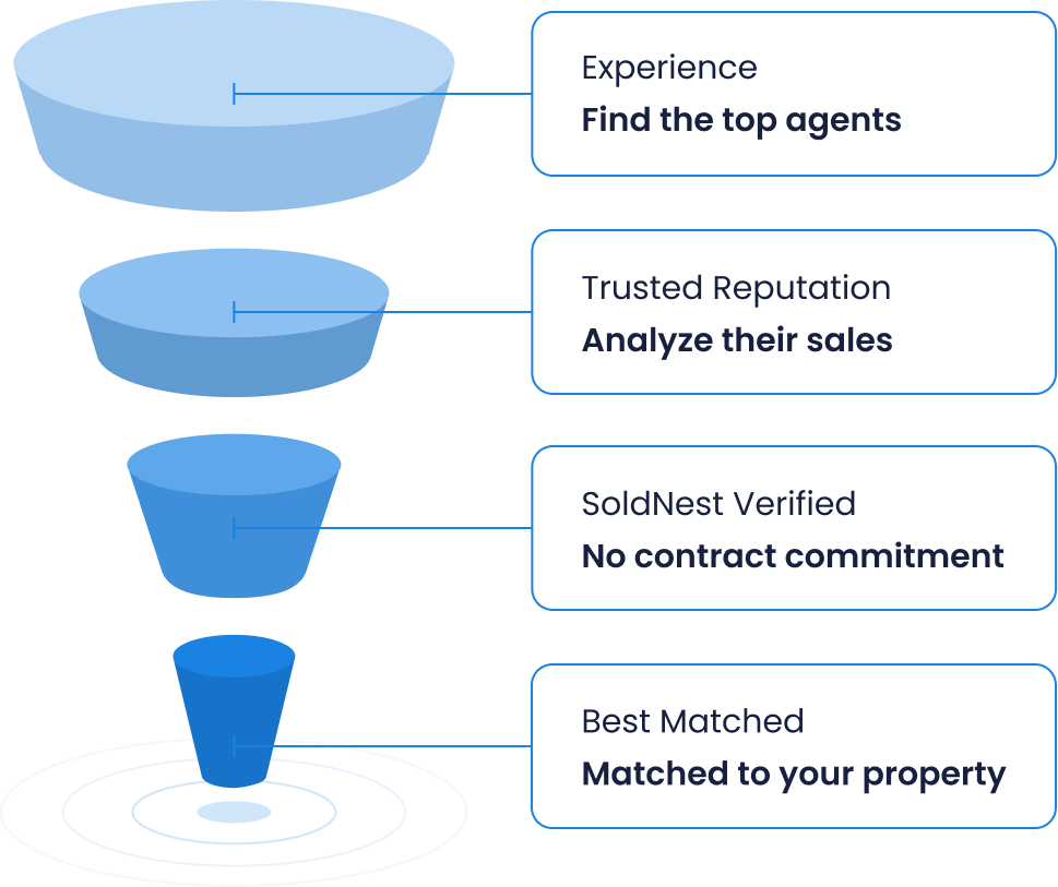 The four steps SoldNest uses to find the top real estate agents who have the most trusted reputation.