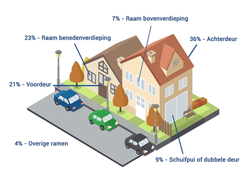 Alarmsysteem Informatie Advies En Offertes