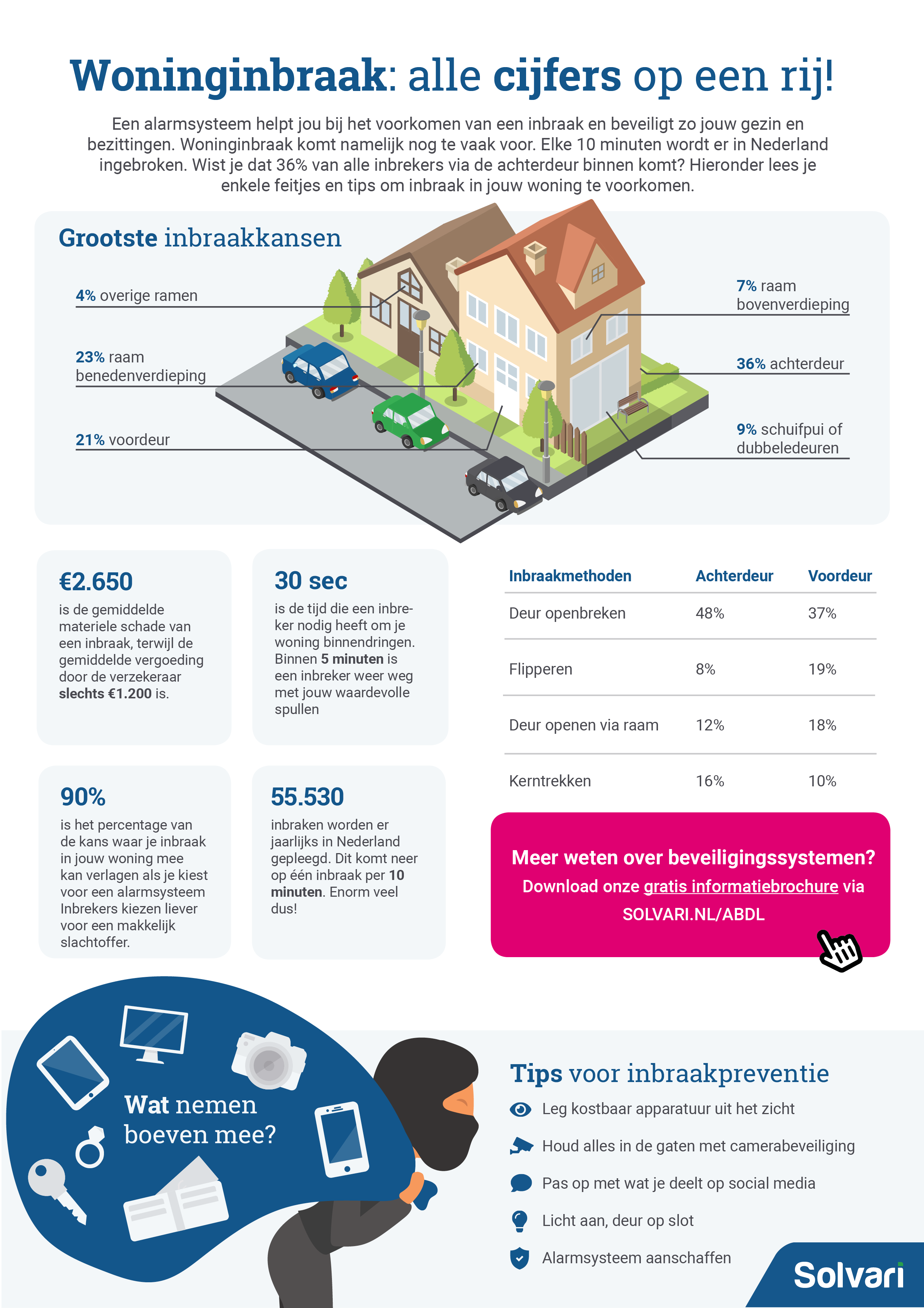 Infographic inbraakcijfers Infographic inbraakcijfers
