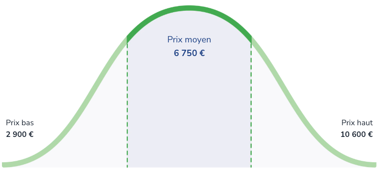 graphique prix panneau solaire