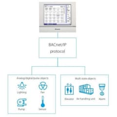 Acc intégration BACnet ITM photo du produit