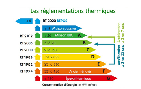 Normes reglementations thermiques eclairage