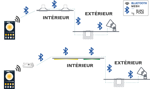 Luminaires connectés Bluetooth Mesh Europole