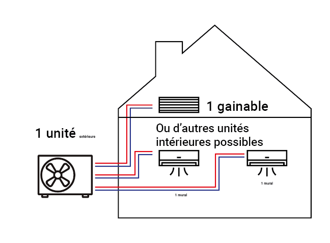 Climatisation multi-split maison