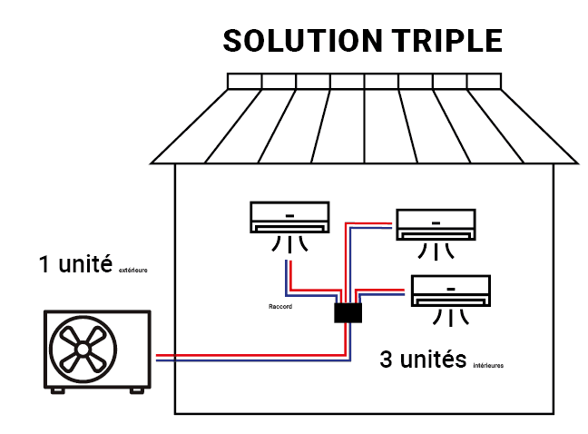 Double climatisation Twin maison