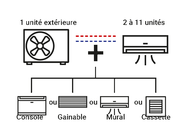 Climatisation multi-split