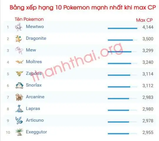 Top 10 Pokemon mạnh nhất Pokemon Go