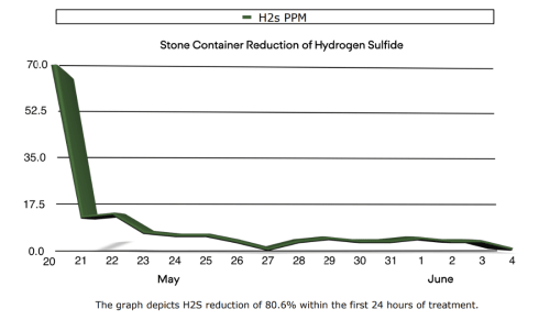 Stone Container Reduction of Hydrogen Sulfide Chart