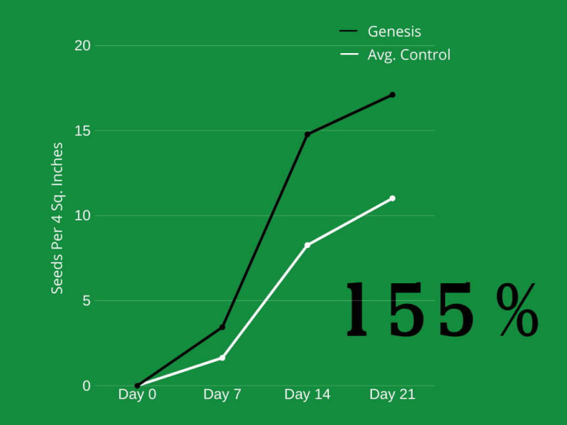 Genesis 155% germination rate vs control — TRI Environmental study