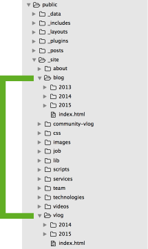 Posts are sorted into the right feeds when the sites are built.