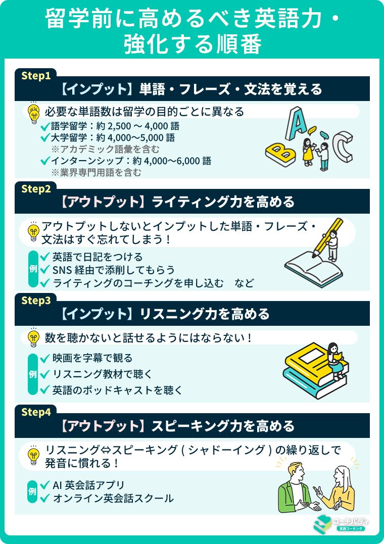 ⑤留学前に高めるべき英語力・強化する順番.jpg