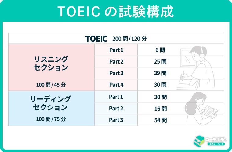 ③TOEICの試験構成.jpg