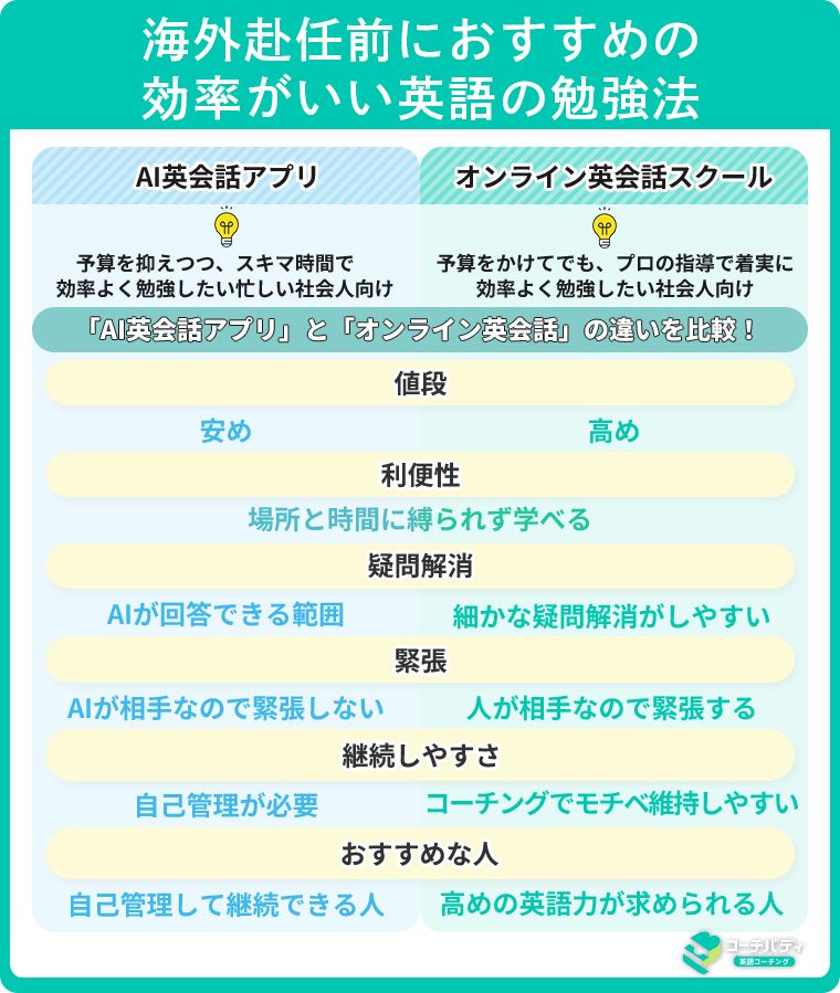 海外赴任前におすすめの効率がいい英語の勉強法