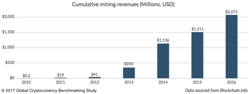 Cumulative Mining Revenues