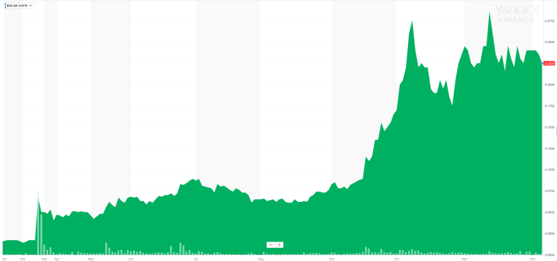 Chart European Cobalt 2017