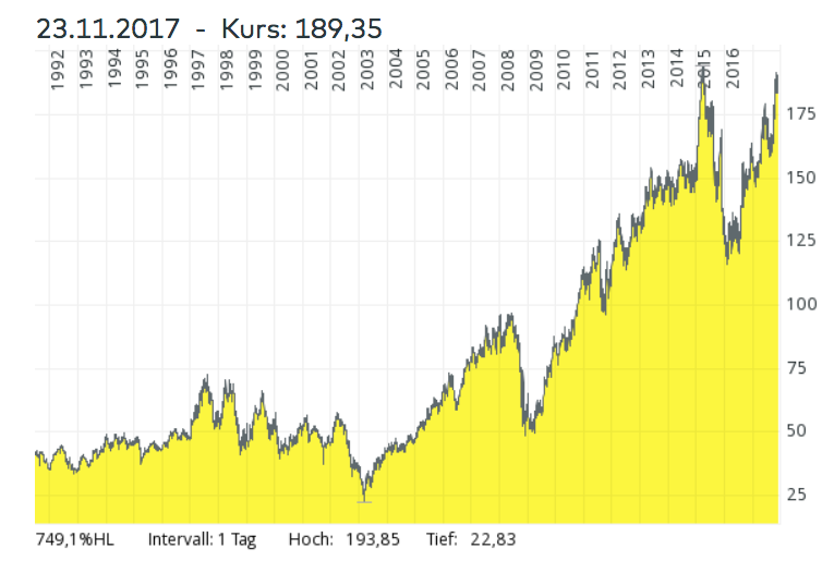 Analyse Linde Von Blaues Hufeisen Quo Vadis Wird Die Aktie Mit Der Praxair Fusion Die 0 Euro Marke Knacken Spekunauten De