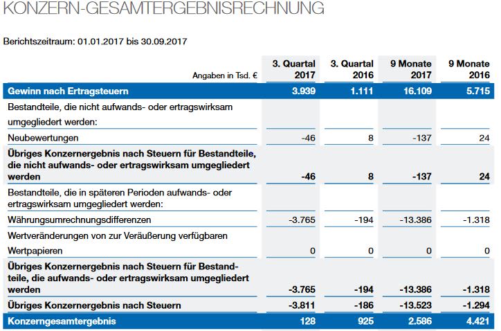 Zwischenbericht September
