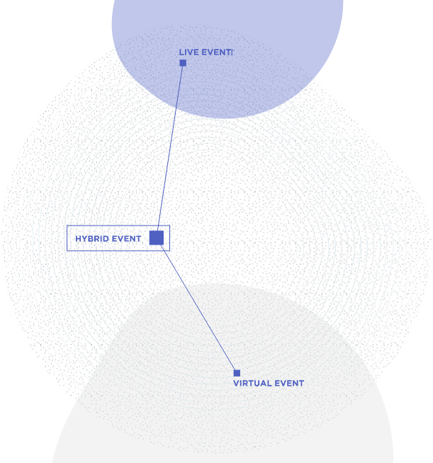 Virtual & Hybrid Experiences