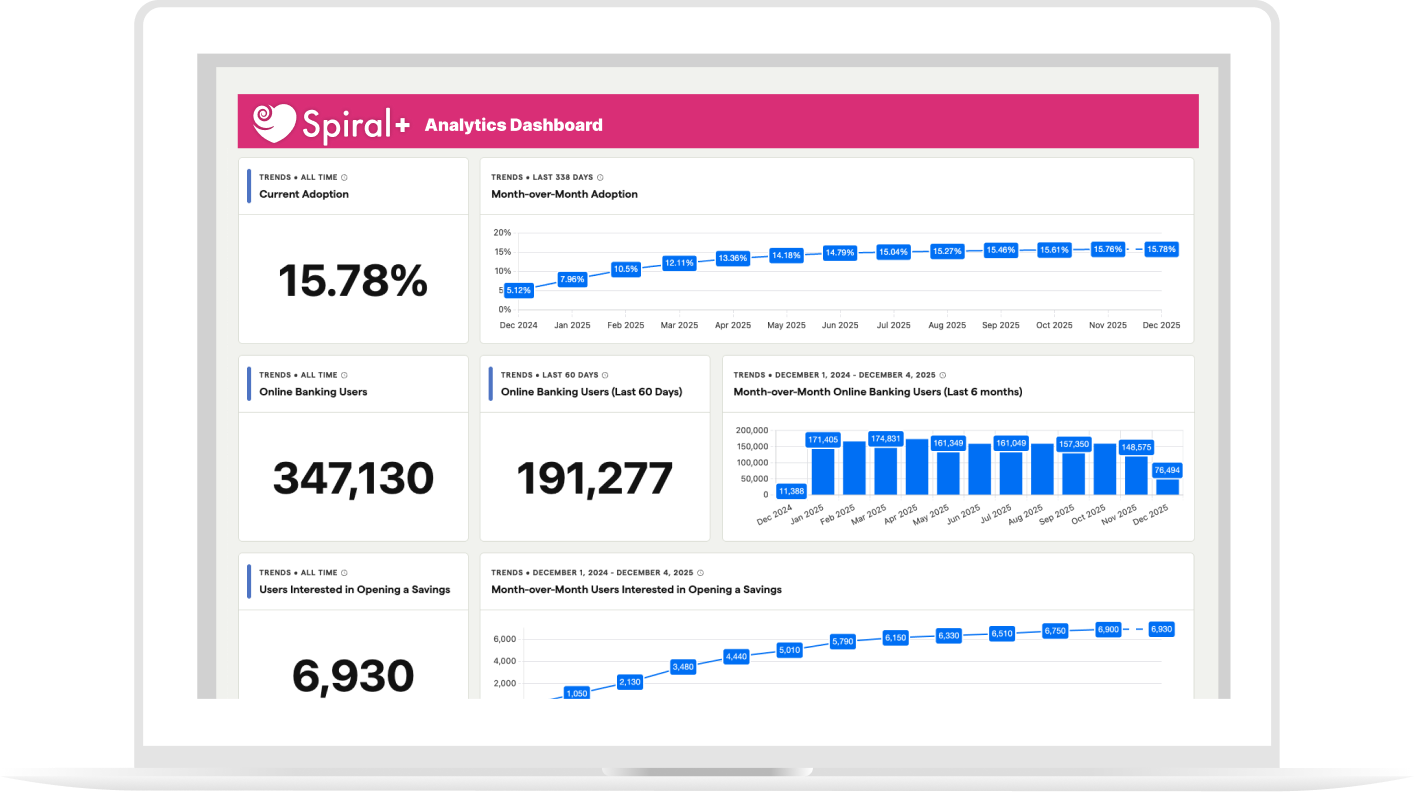 Spiral+ analytics dashboard on laptop