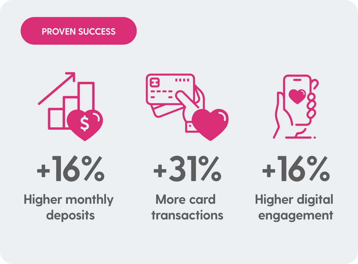 Statistics showing 16% monthly deposits, 31% card transactions, and 16% digital engagement