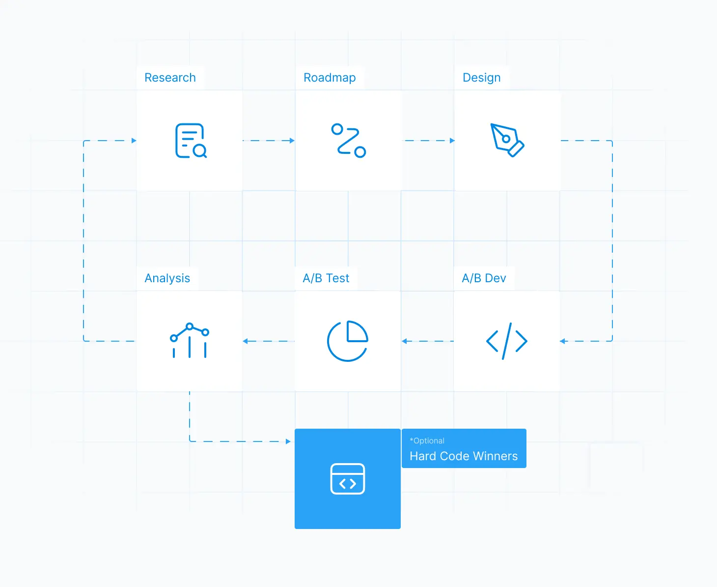 Clear testing roadmap