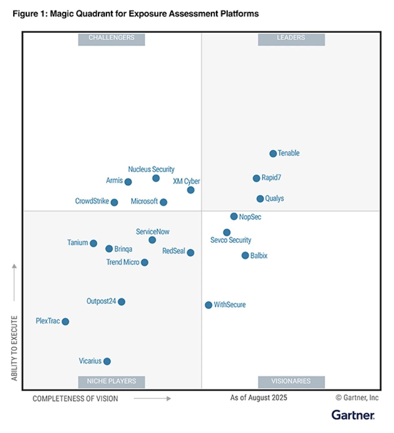 2025 Gartner Magic Quadrant™ for Exposure Assessment Platforms