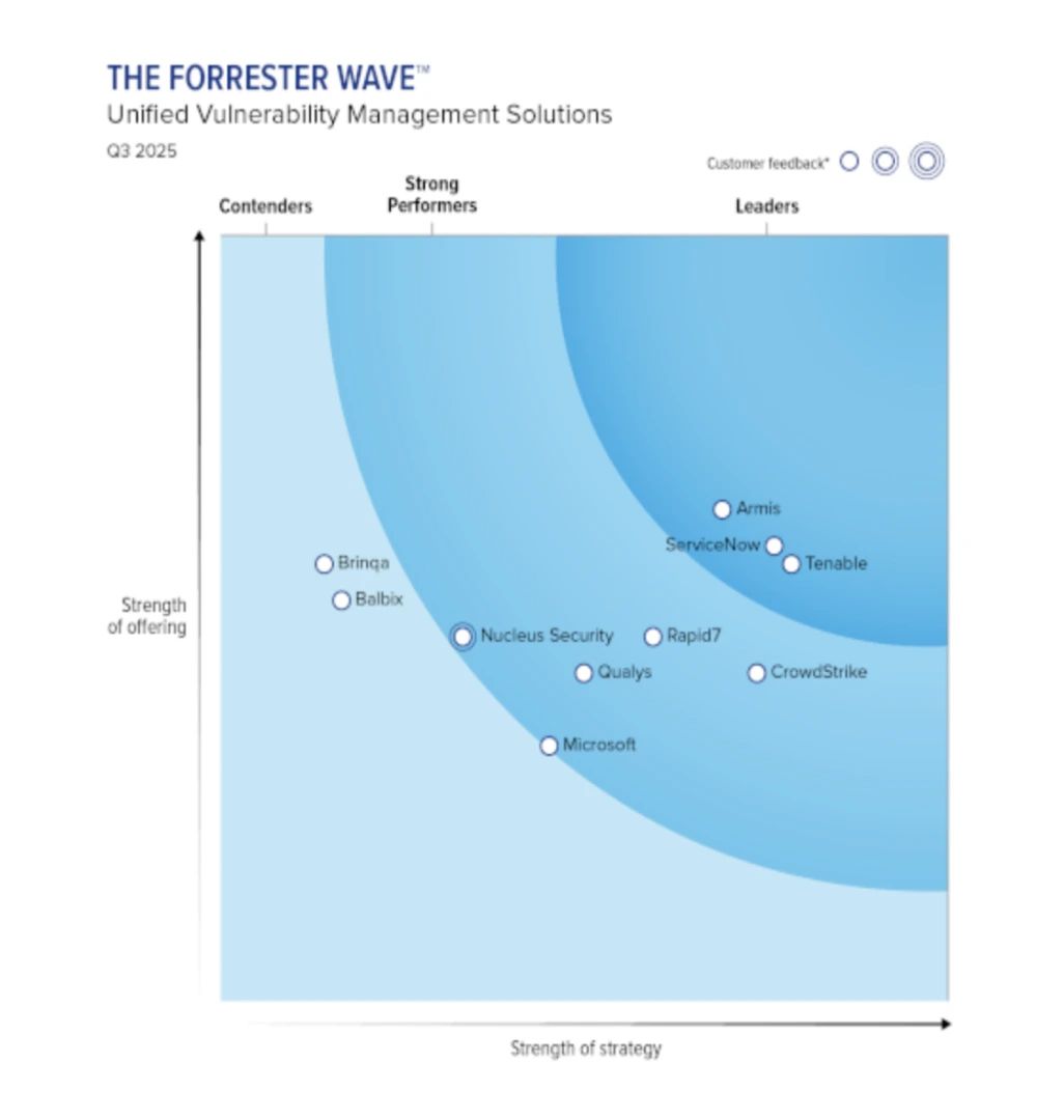 Forrester Wave: Unified Vulnerability Management, Q3 2025