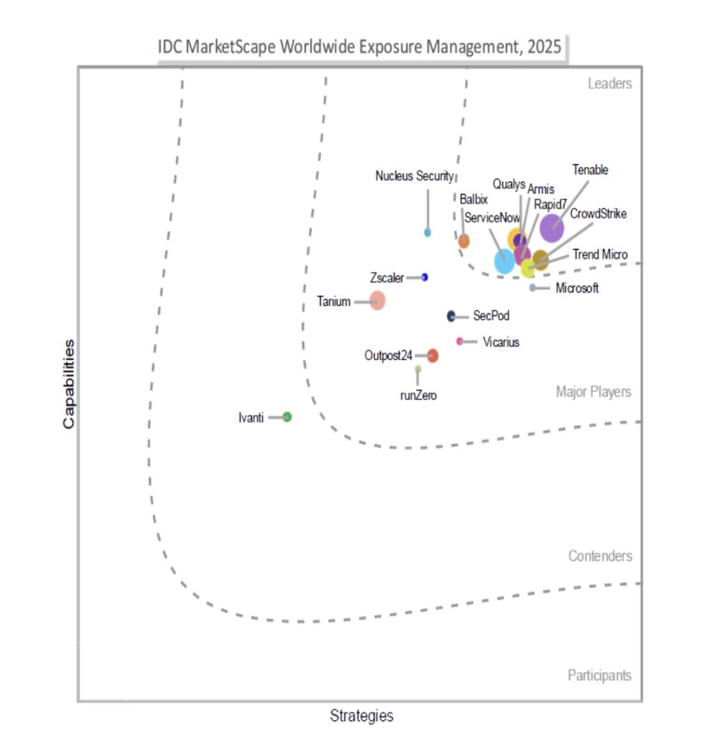 IDC MarketScape Worldwide Exposure Management 2025 Vendor Assessment