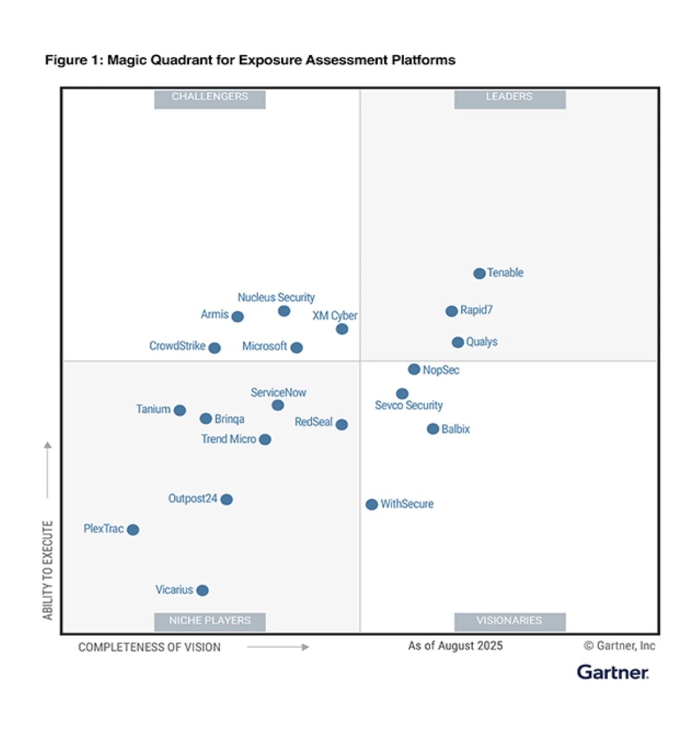 Tenable als ein führender Anbieter im Gartner® Magic Quadrant™ for Exposure Assessment Platforms 2025 ausgezeichnet