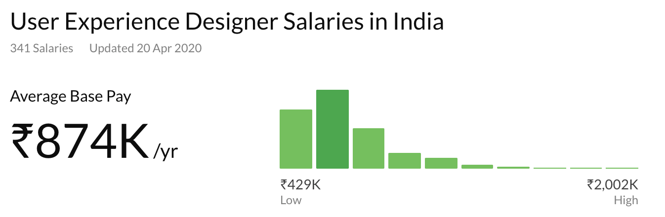 Ux Designer Salary Trends In India What To Expect Springboard Blog