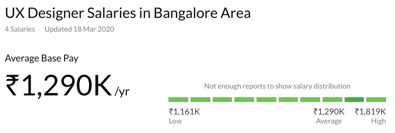 Ux Designer Salary Trends In India What To Expect Springboard Blog