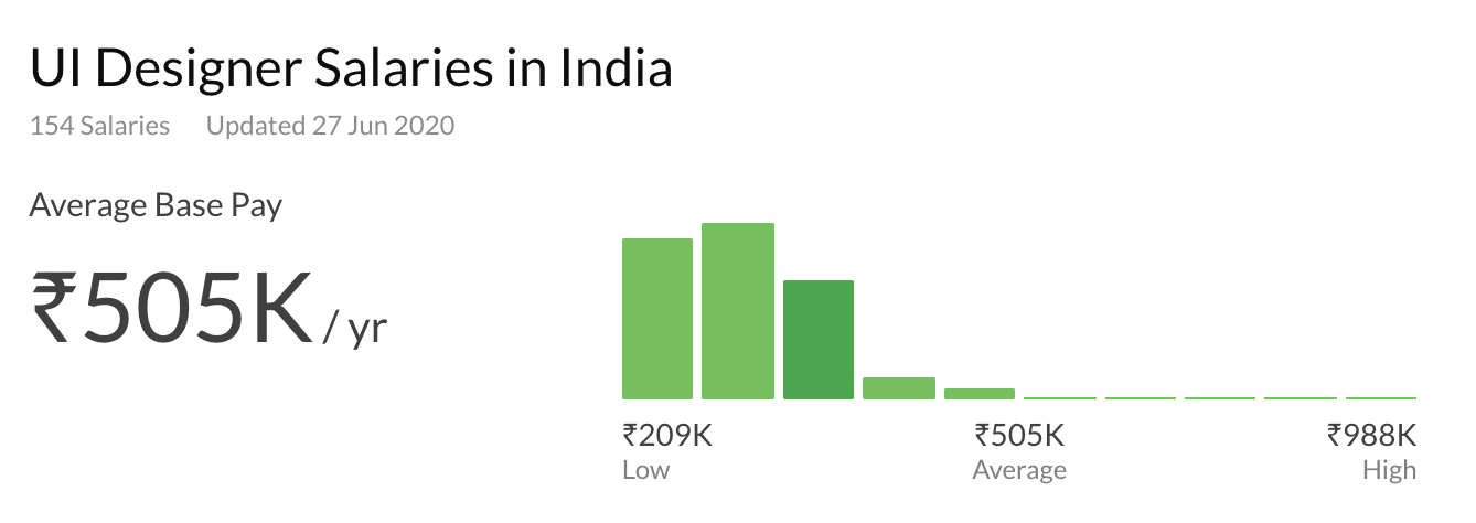 86 Nice App designer salary in india for Design Ideas