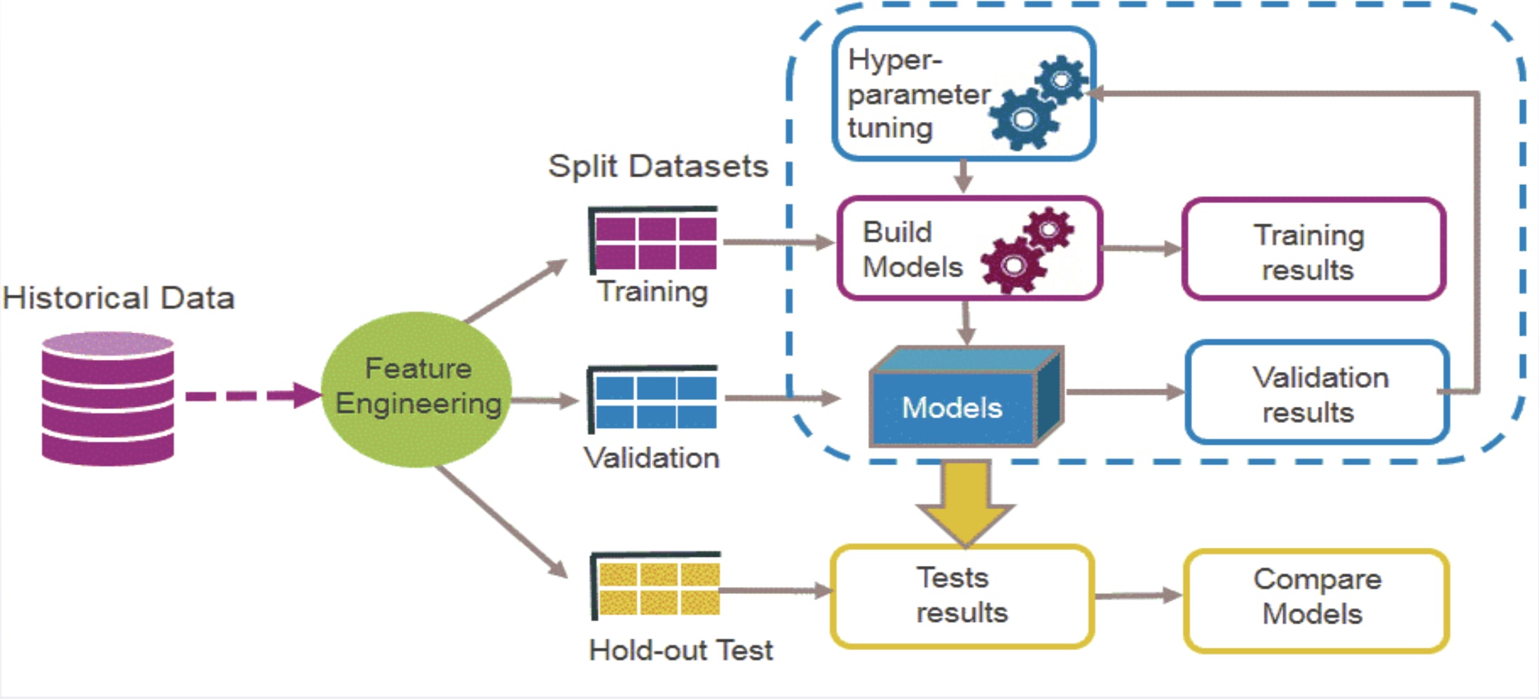 Machine learning process