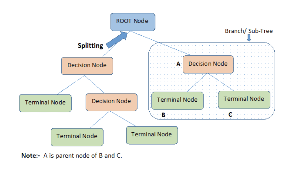 Machine Learning Algorithms