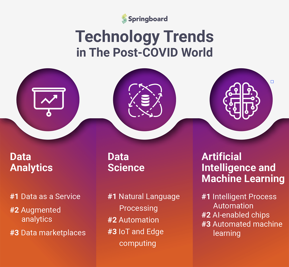 Technology Trends For 2021: How Existing Technologies Will Evolve to